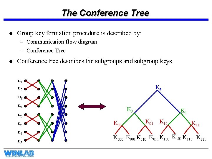 The Conference Tree l Group key formation procedure is described by: – Communication flow