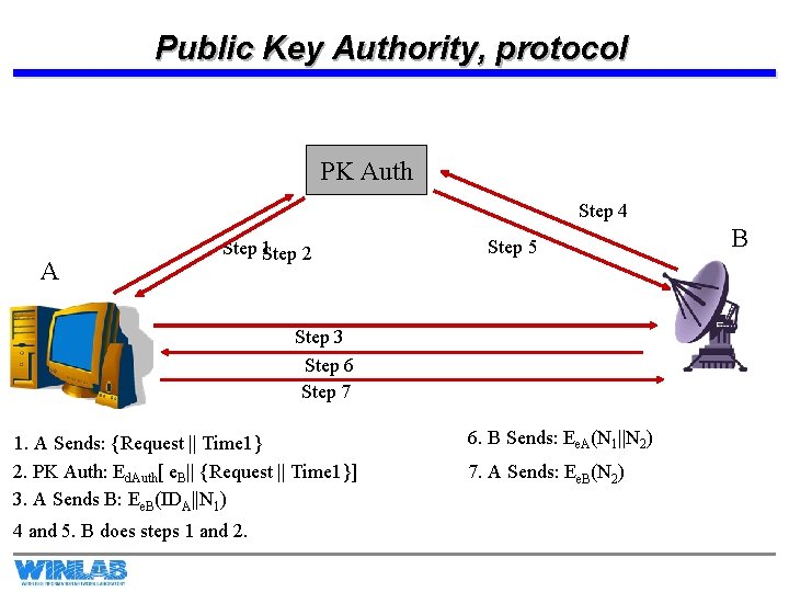 Public Key Authority, protocol PK Auth Step 4 A Step 1 Step 2 Step