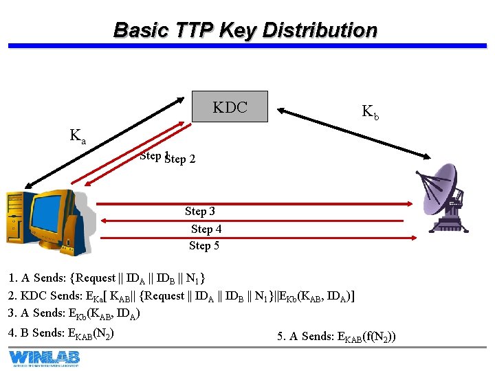 Basic TTP Key Distribution KDC Kb Ka Step 1 Step 2 Step 3 Step