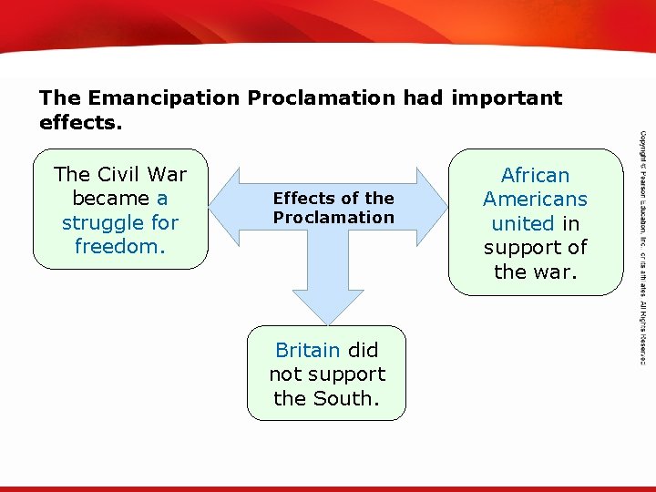 TEKS 8 C: Calculate percent composition and empirical and molecular formulas. The Emancipation Proclamation