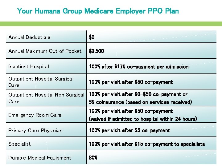 Your Humana Group Medicare Employer PPO Plan Annual Deductible $0 Annual Maximum Out of