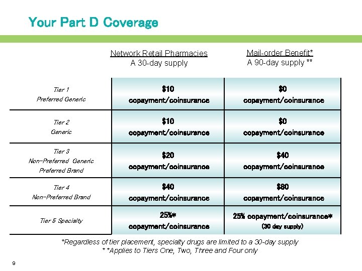 Your Part D Coverage Network Retail Pharmacies A 30 -day supply Mail-order Benefit* A