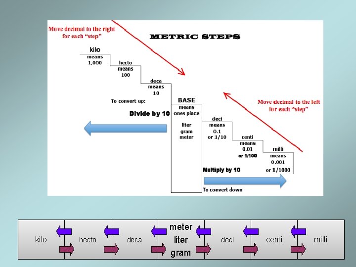 kilo hecto deca meter liter gram deci centi milli 