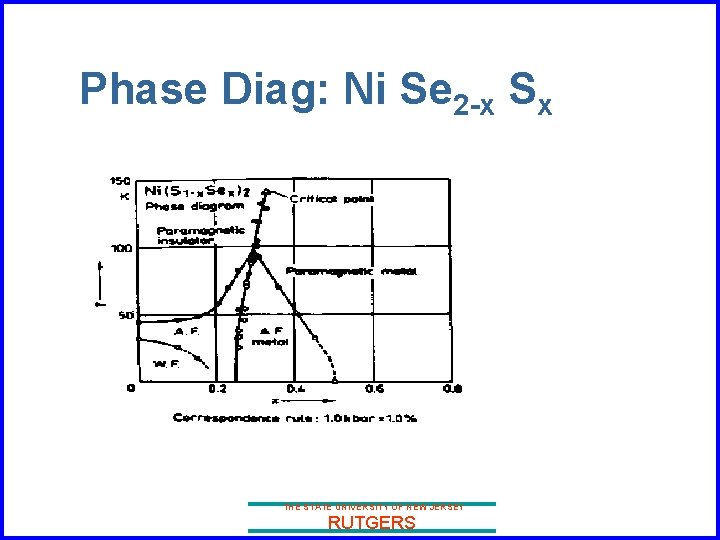 Phase Diag: Ni Se 2 -x Sx THE STATE UNIVERSITY OF NEW JERSEY RUTGERS