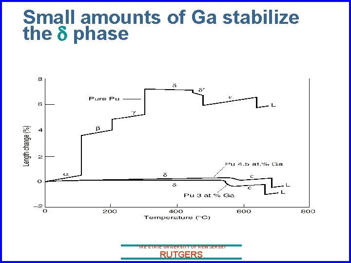 Small amounts of Ga stabilize the d phase THE STATE UNIVERSITY OF NEW JERSEY