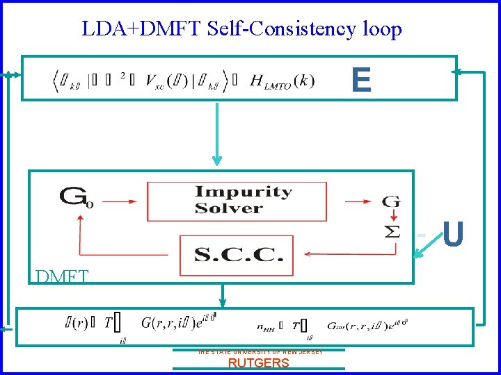 LDA+DMFT Self-Consistency loop E U DMFT THE STATE UNIVERSITY OF NEW JERSEY RUTGERS 