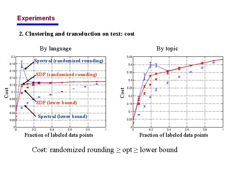 Experiments 2. Clustering and transduction on text: cost By language By topic Spectral (randomized