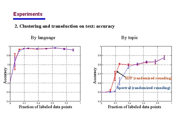 Experiments 2. Clustering and transduction on text: accuracy By topic Accuracy By language SDP