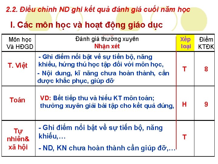 2. 2. Điều chỉnh ND ghi kết quả đánh giá cuối năm học I.