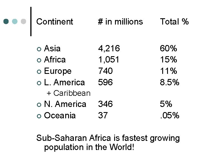 Continent # in millions Total % Asia ¢ Africa ¢ Europe ¢ L. America Continent # in millions Total % Asia ¢ Africa ¢ Europe ¢ L. America