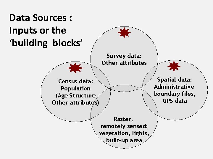 Data Sources : Inputs or the ‘building blocks’ Survey data: Other attributes Census data: