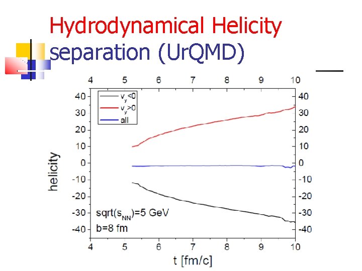 Hydrodynamical Helicity separation (Ur. QMD) 