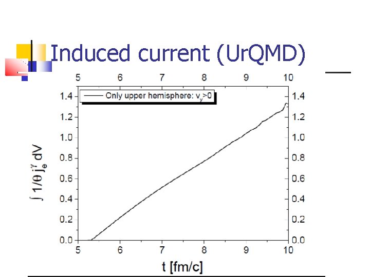 Induced current (Ur. QMD) 