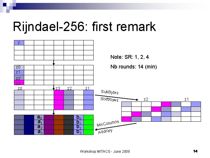 Rijndael-256: first remark y Note: SR: 1, 2, 4 Nb rounds: 14 (min) z
