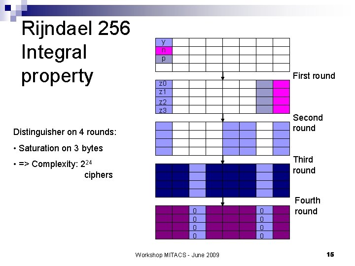 Rijndael 256 Integral property y n p First round z 0 z 1 z