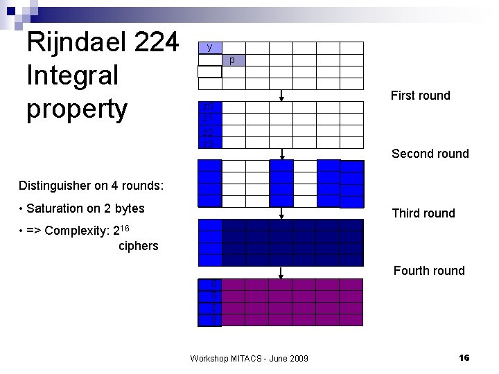 Rijndael 224 Integral property y p z 0 z 1 z 2 z 3