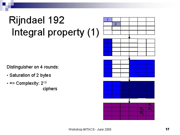 Rijndael 192 Integral property (1) y p z 0 z 1 z 2 z