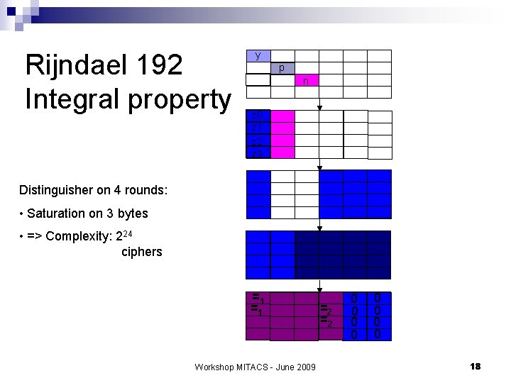 Rijndael 192 Integral property y p n z 0 z 1 z 2 z