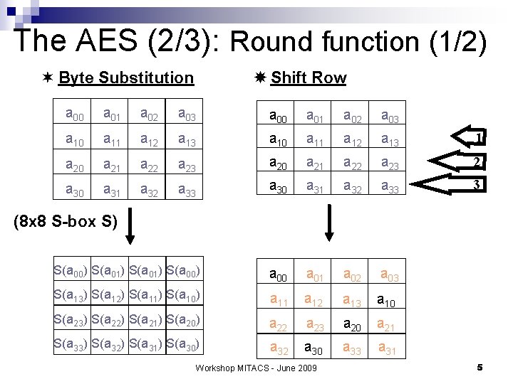 The AES (2/3): Round function (1/2) ¬ Byte Substitution Shift Row a 00 a