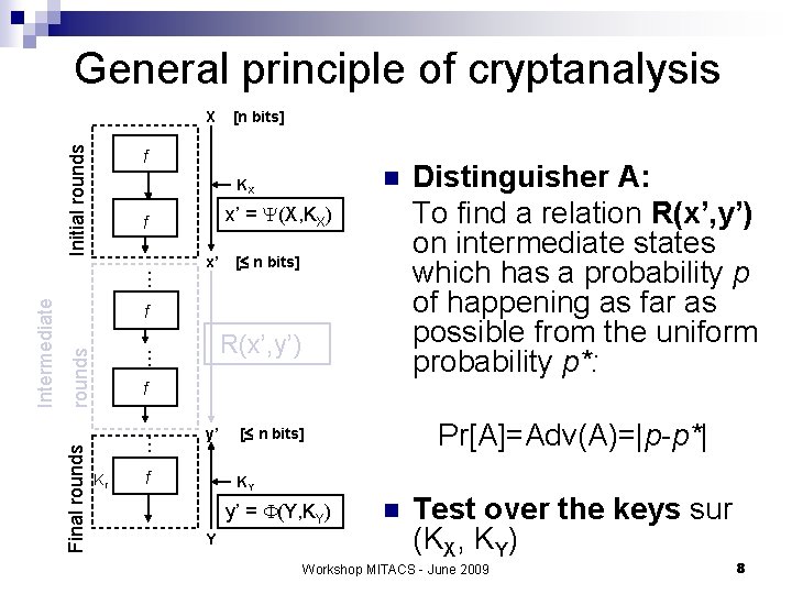 General principle of cryptanalysis [n bits] f n KX x’ = (X, KX) f