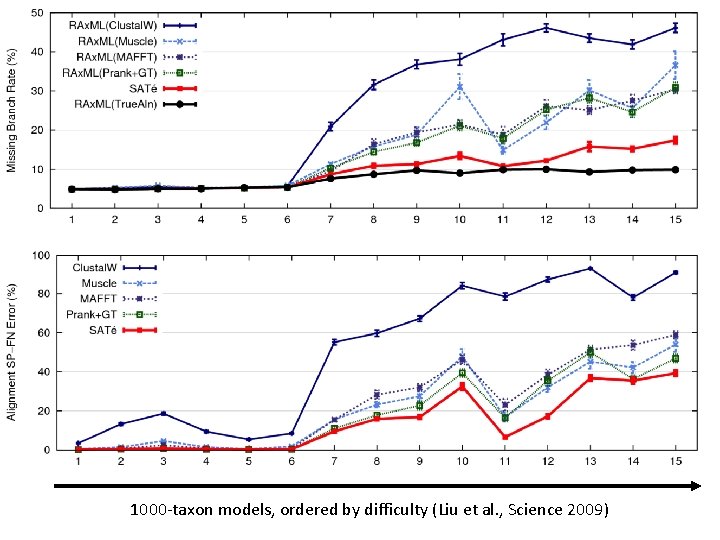 1000 -taxon models, ordered by difficulty (Liu et al. , Science 2009) 1000 -taxon models, ordered by difficulty (Liu et al. , Science 2009)