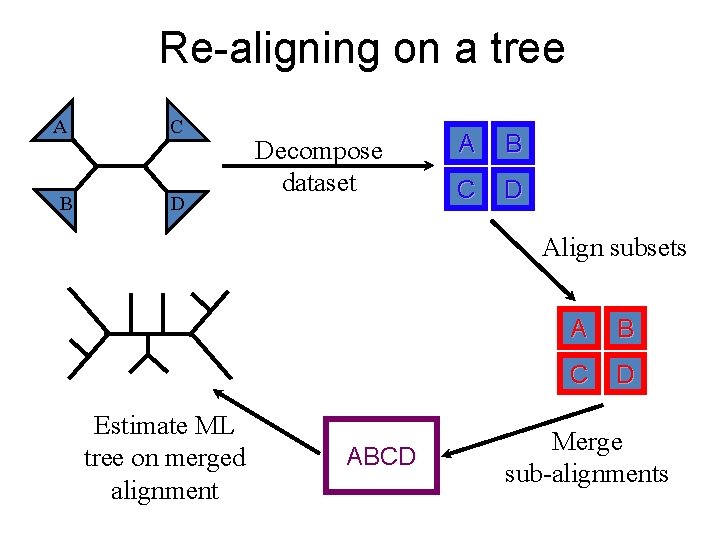 Re-aligning on a tree A B C D Decompose dataset A B C D