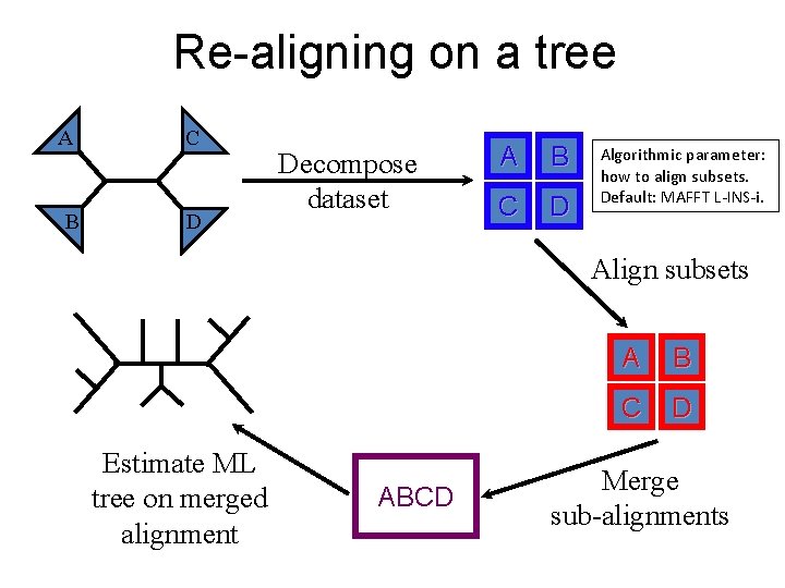 Re-aligning on a tree A B C D Decompose dataset A B C D