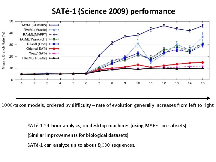 SATé-1 (Science 2009) performance 1000 -taxon models, ordered by difficulty – rate of evolution
