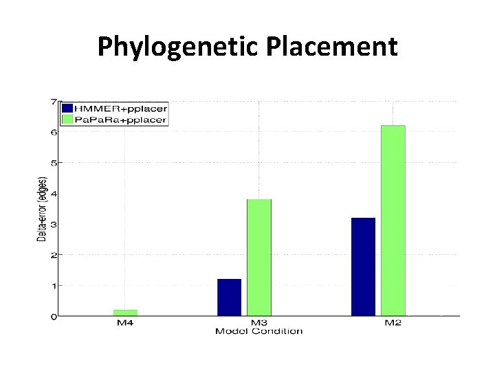 Phylogenetic Placement Phylogenetic Placement