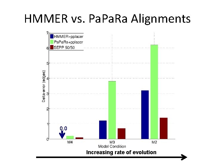 HMMER vs. Pa. Ra Alignments 0. 0 Increasing rate of evolution 