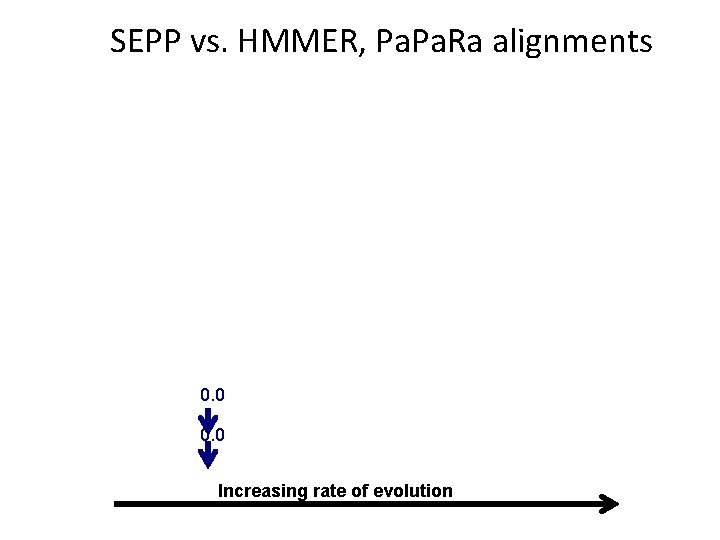 SEPP vs. HMMER, Pa. Ra alignments 0. 0 Increasing rate of evolution 