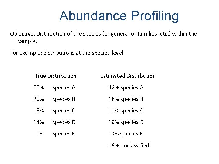 Abundance Profiling Objective: Distribution of the species (or genera, or families, etc. ) within Abundance Profiling Objective: Distribution of the species (or genera, or families, etc. ) within