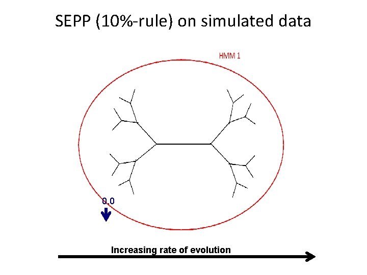 SEPP (10%-rule) on simulated data 0. 0 Increasing rate of evolution 