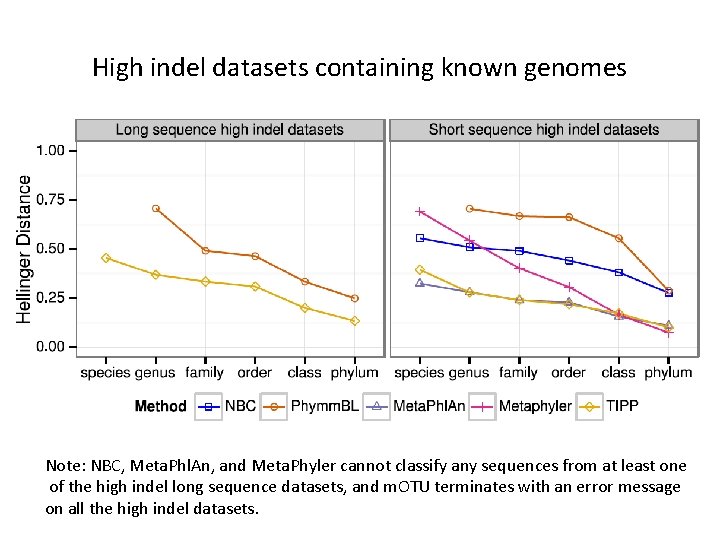 High indel datasets containing known genomes Note: NBC, Meta. Phl. An, and Meta. Phyler