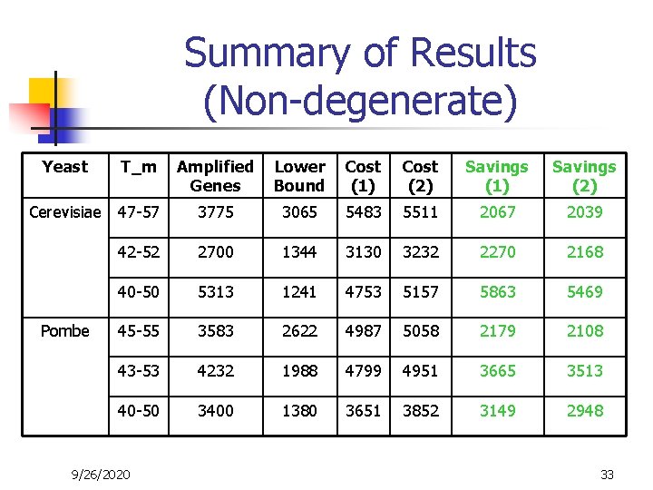 Summary of Results (Non-degenerate) Yeast T_m Amplified Genes Lower Bound Cost (1) Cost (2) Summary of Results (Non-degenerate) Yeast T_m Amplified Genes Lower Bound Cost (1) Cost (2)