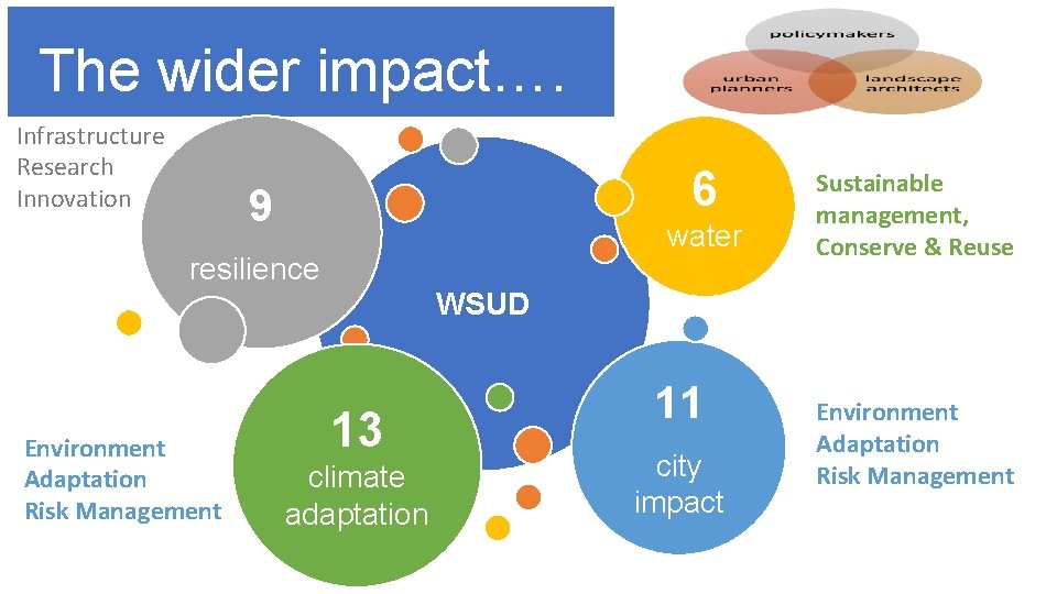 The wider impact…. Infrastructure Research Innovation 6 9 water resilience WSUD Environment Adaptation Risk