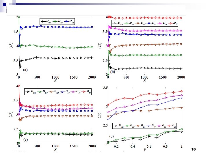 Dynamics of social tagging networks (3/3) n Average Distance: 2020/9/26 Dep. phys. , Univ. Dynamics of social tagging networks (3/3) n Average Distance: 2020/9/26 Dep. phys. , Univ.