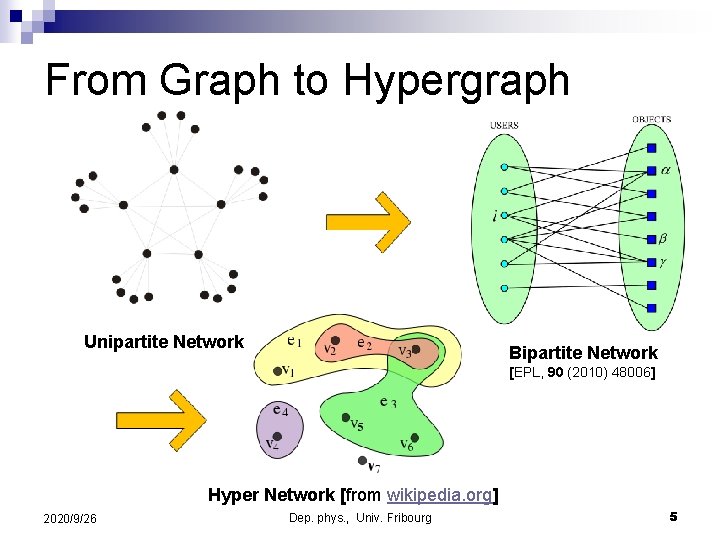 From Graph to Hypergraph Unipartite Network Bipartite Network [EPL, 90 (2010) 48006] Hyper Network