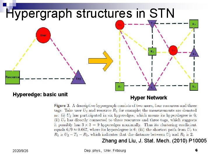 Hypergraph structures in STN Hyperedge: basic unit Hyper Network Zhang and Liu, J. Stat. Hypergraph structures in STN Hyperedge: basic unit Hyper Network Zhang and Liu, J. Stat.