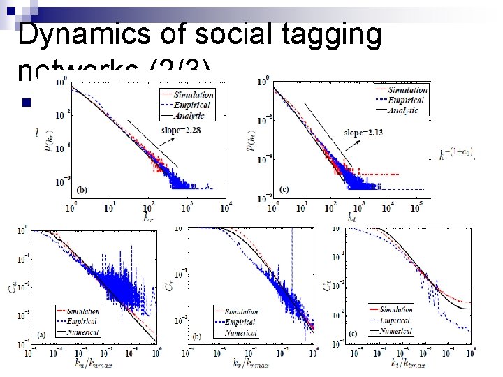 Dynamics of social tagging networks (2/3) n Hyper. Degree Distribution: n Clustering Coefficient: 2020/9/26 Dynamics of social tagging networks (2/3) n Hyper. Degree Distribution: n Clustering Coefficient: 2020/9/26