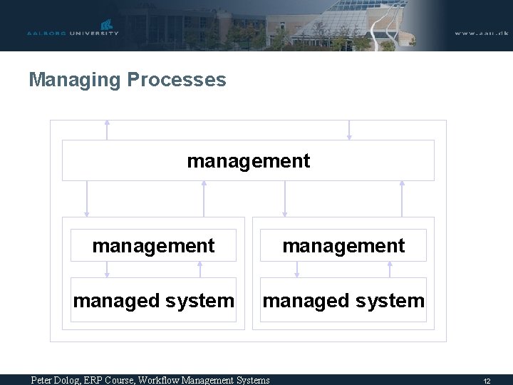 Managing Processes management managed system Peter Dolog, ERP Course, Workflow Management Systems 12 Managing Processes management managed system Peter Dolog, ERP Course, Workflow Management Systems 12