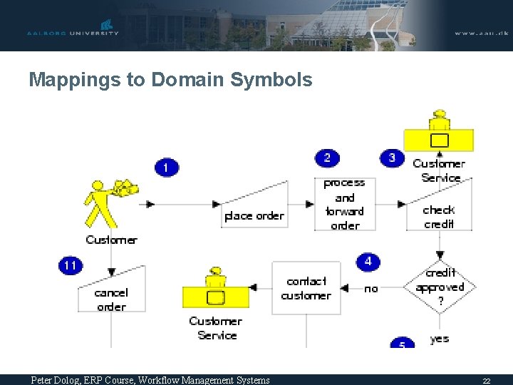 Mappings to Domain Symbols Peter Dolog, ERP Course, Workflow Management Systems 22 Mappings to Domain Symbols Peter Dolog, ERP Course, Workflow Management Systems 22