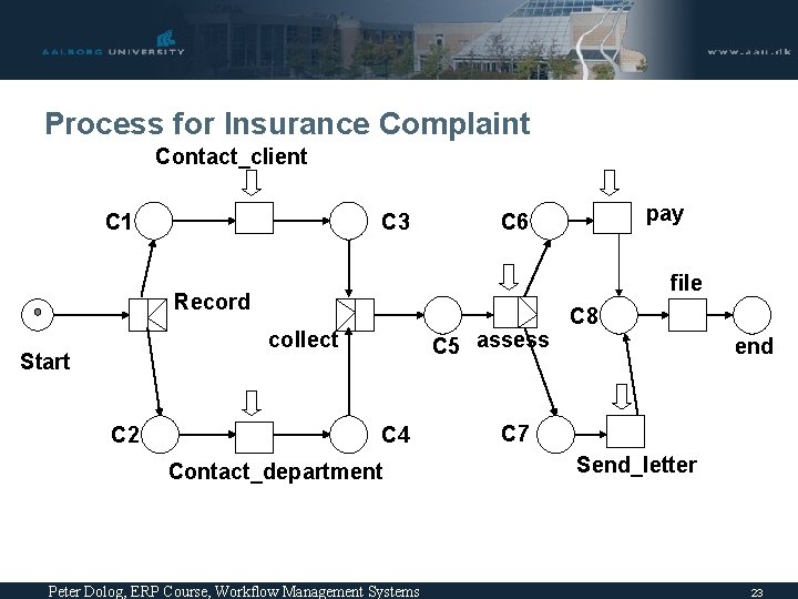 Process for Insurance Complaint Contact_client C 1 C 3 file Record collect Start C Process for Insurance Complaint Contact_client C 1 C 3 file Record collect Start C
