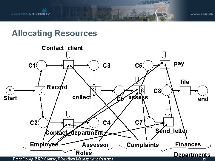 Allocating Resources Contact_client C 1 C 3 file Record collect Start C 2 C Allocating Resources Contact_client C 1 C 3 file Record collect Start C 2 C