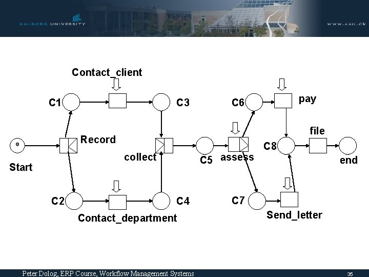 Contact_client C 1 C 3 file Record collect Start C 2 pay C 6 Contact_client C 1 C 3 file Record collect Start C 2 pay C 6