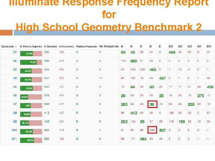 Illuminate Response Frequency Report for High School Geometry Benchmark 2 