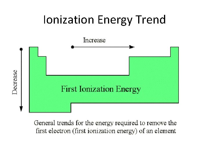 Ionization Energy Trend 