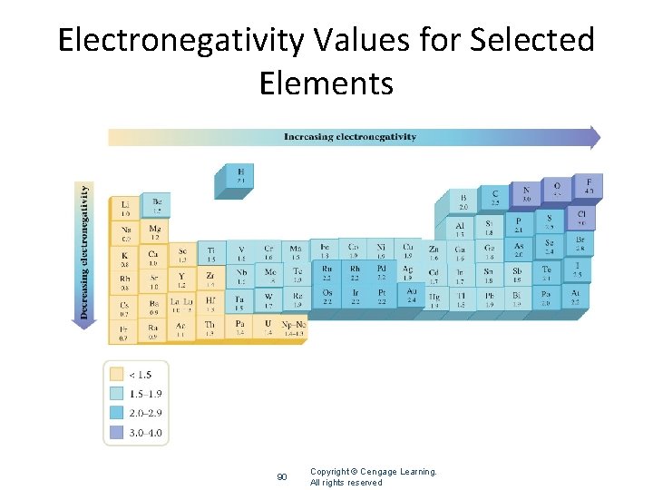 Electronegativity Values for Selected Elements 90 Copyright © Cengage Learning. All rights reserved 