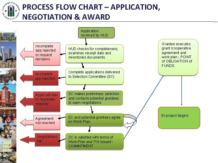 PROCESS FLOW CHART – APPLICATION, NEGOTIATION & AWARD Application received by HUD Incomplete app