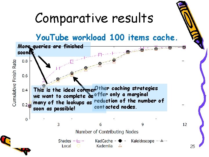 Comparative results You. Tube workload 100 items cache. More queries are finished sooner. This Comparative results You. Tube workload 100 items cache. More queries are finished sooner. This